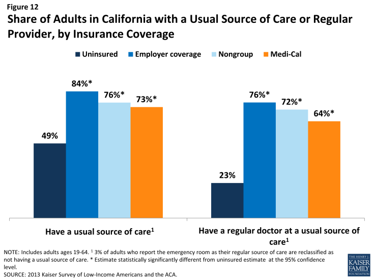 Figure 12: Share of Adults in California with a Usual Source of Care or Regular Provider, by Insurance Coverage