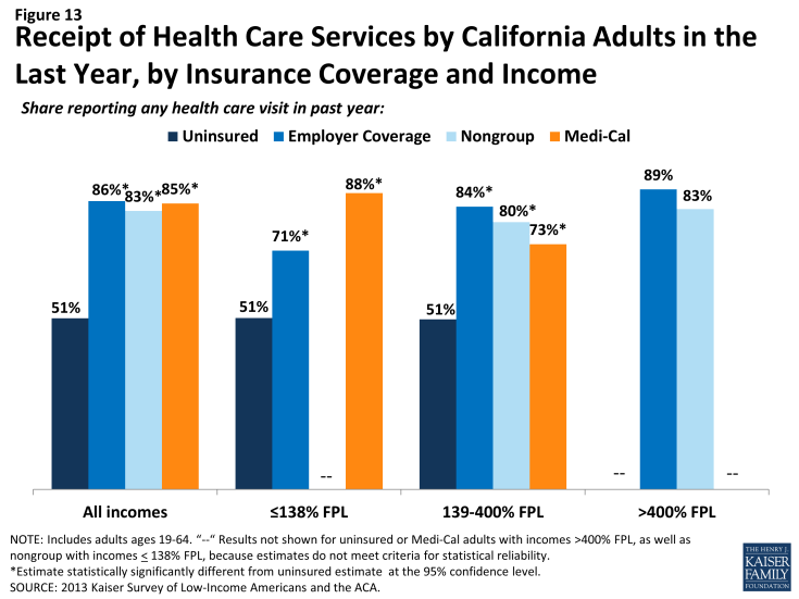 Figure 13: Receipt of Health Care Services by California Adults in the Last Year, by Insurance Coverage and Income