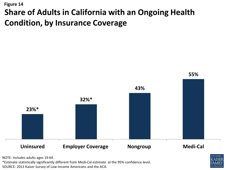 Figure 14: Share of Adults in California with an Ongoing Health Condition, by Insurance Coverage