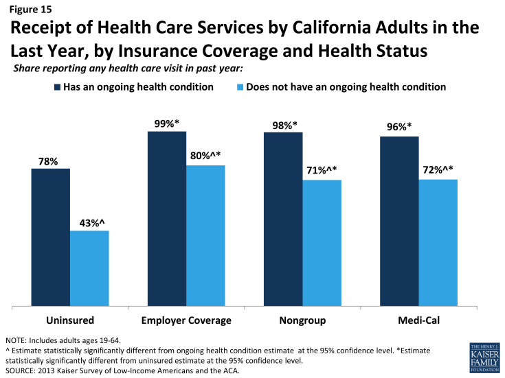 Figure 15: Receipt of Health Care Services by California Adults in the Last Year, by Insurance Coverage and Health Status