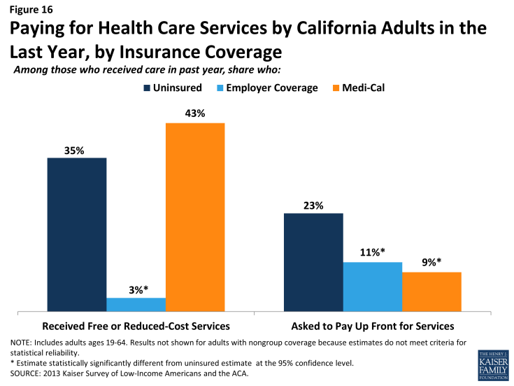 Figure 16: Paying for Health Care Services by California Adults in the Last Year, by Insurance Coverage