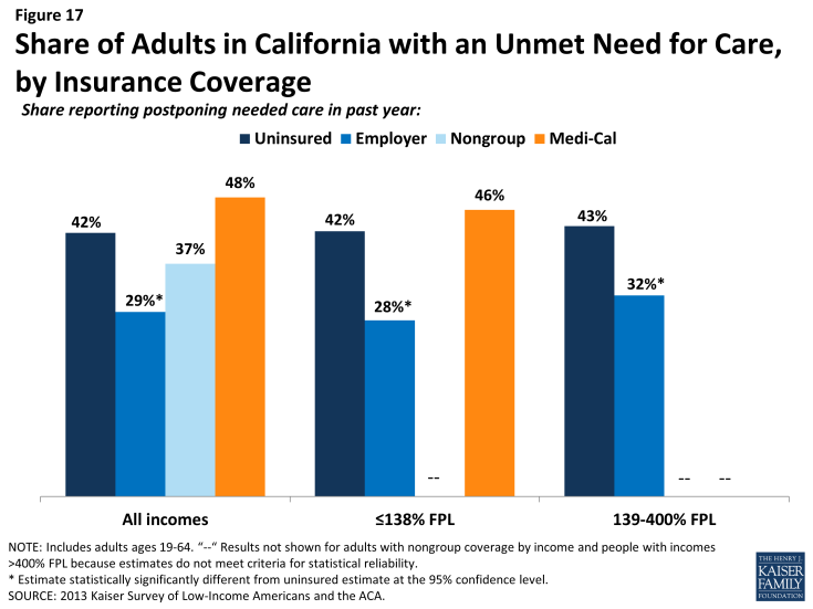 Figure 17: Share of Adults in California with an Unmet Need for Care, by Insurance Coverage