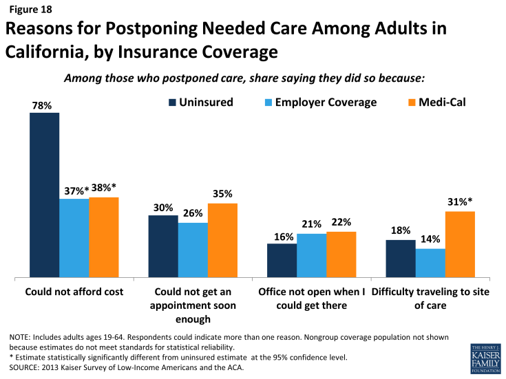 Figure 18: Reasons for Postponing Needed Care Among Adults in California, by Insurance Coverage
