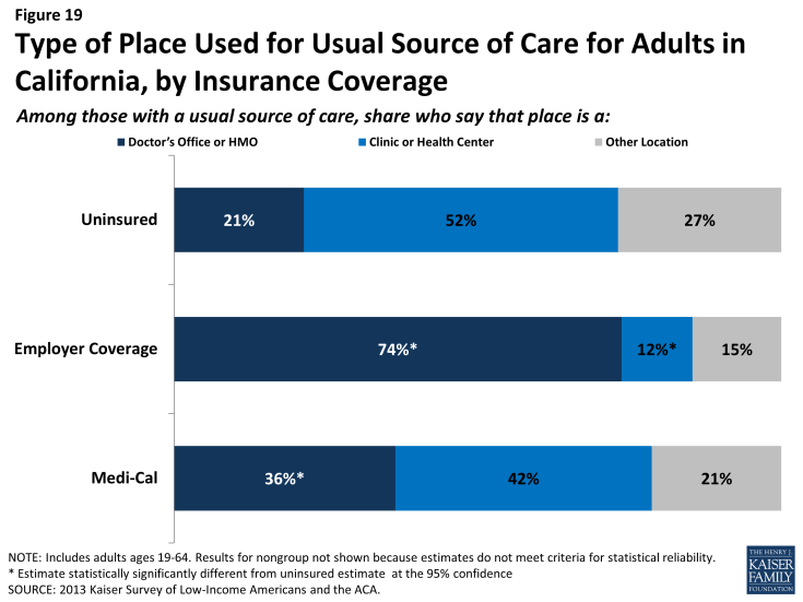 Figure 19: Type of Place Used for Usual Source of Care for Adults in California, by Insurance Coverage