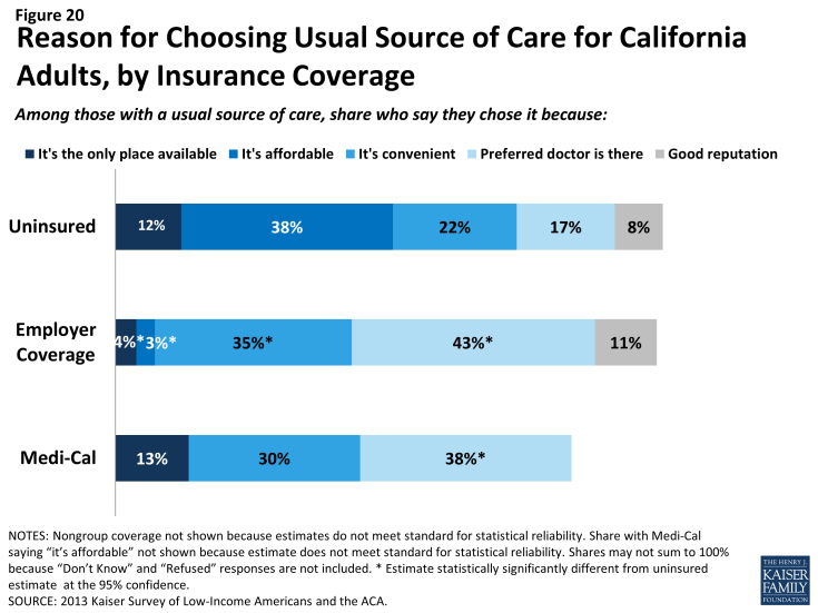 Figure 20: Reason for Choosing Usual Source of Care for California Adults, by Insurance Coverage
