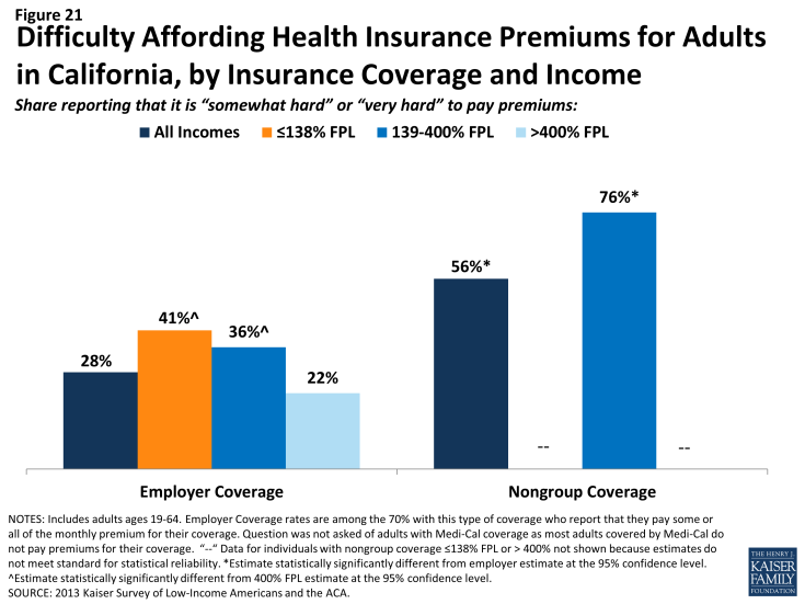 Figure 21: Difficulty Affording Health Insurance Premiums for Adults in California, by Insurance Coverage and Income
