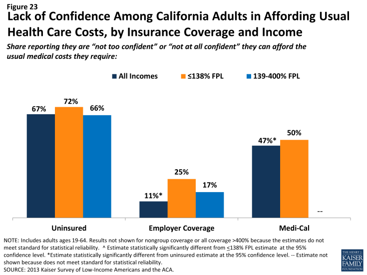 Figure 23: Lack of Confidence Among California Adults in Affording Usual Health Care Costs, by Insurance Coverage and Income