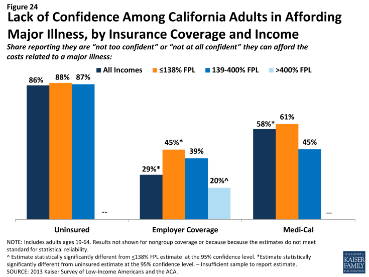 Figure 24: Lack of Confidence Among California Adults in Affording Major Illness, by Insurance Coverage and Income