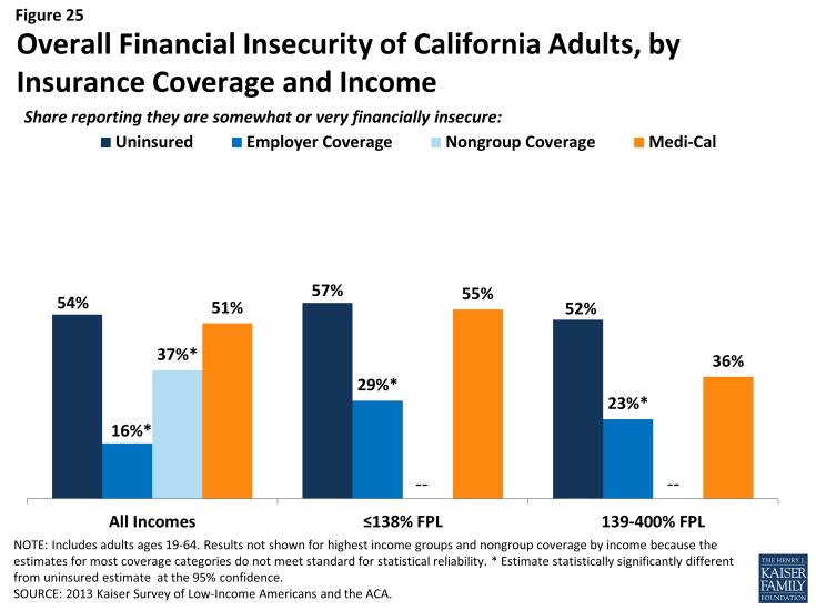Figure 25: Overall Financial Insecurity of California Adults, by Insurance Coverage and Income