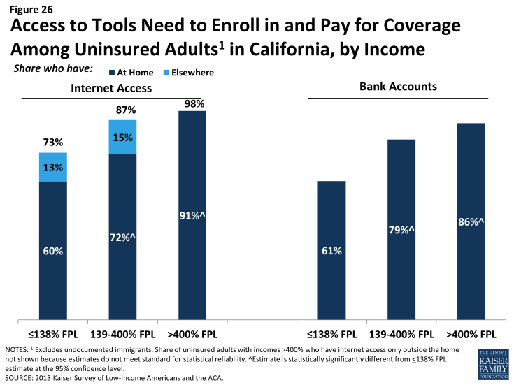 Figure 26: Access to Tools Need to Enroll in and Pay for Coverage Among Uninsured Adults in California, by Income