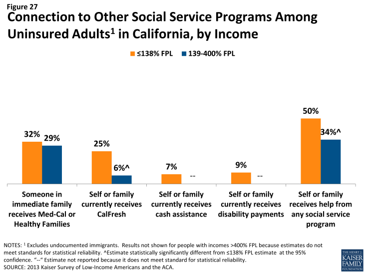 Figure 27: Connection to Other Social Service Programs Among Uninsured Adults in California, by Income