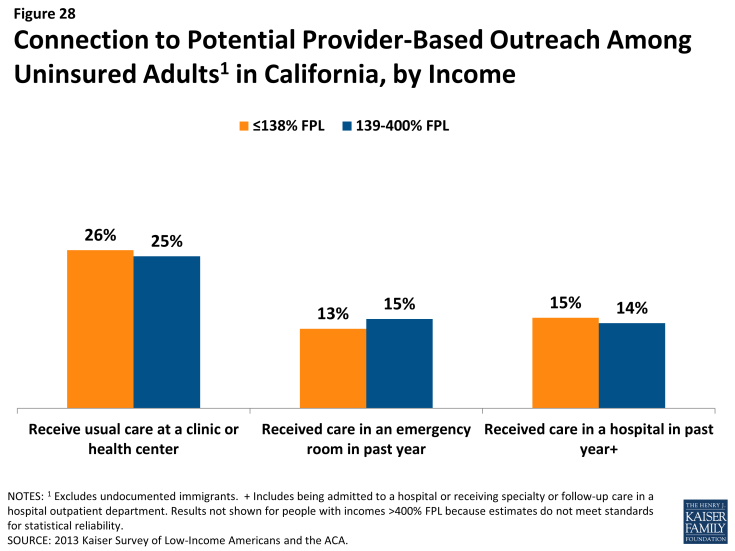 Figure 28: Connection to Potential Provider-Based Outreach Among Uninsured Adults in California, by Income