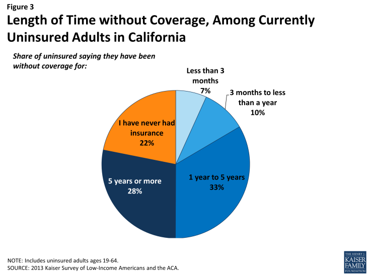 Figure 3: Length of Time without Coverage, Among Currently Uninsured Adults in California