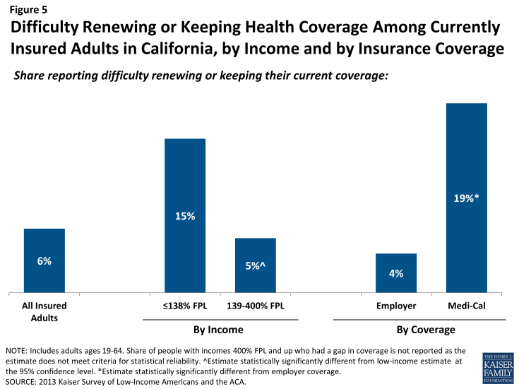 Figure 5: Difficulty Renewing or Keeping Health Coverage Among Currently Insured Adults in California, by Income and by Insurance Coverage