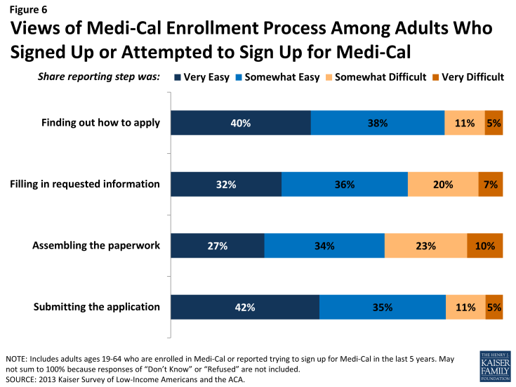 Figure 6: Views of Medi-Cal Enrollment Process Among Adults Who Signed Up or Attempted to Sign Up for Medi-Cal