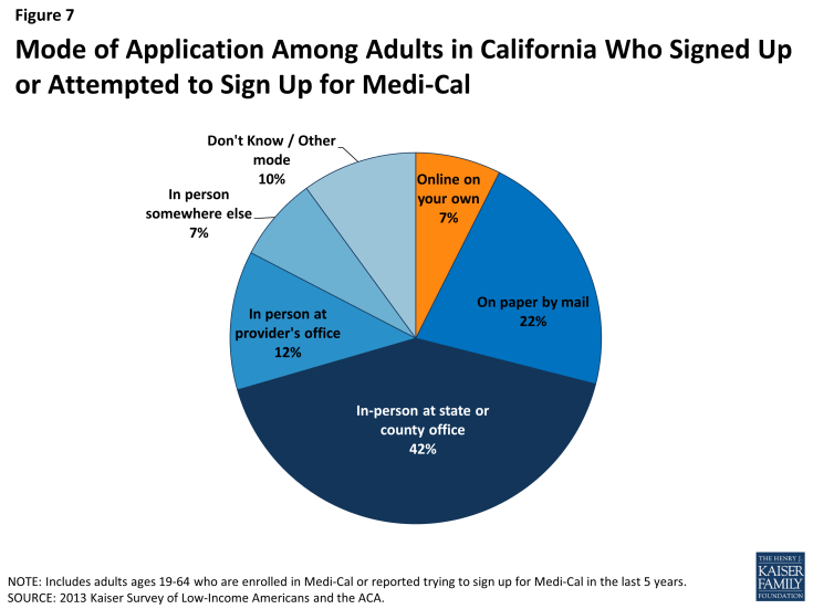 Figure 7: Mode of Application Among Adults in California Who Signed Up or Attempted to Sign Up for Medi-Cal