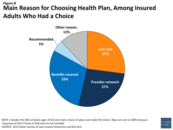 Figure 8: Main Reason for Choosing Health Plan, Among Insured Adults Who Had a Choice