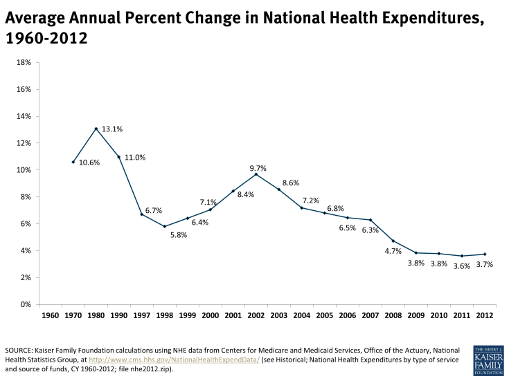 Average Annual Percent Change