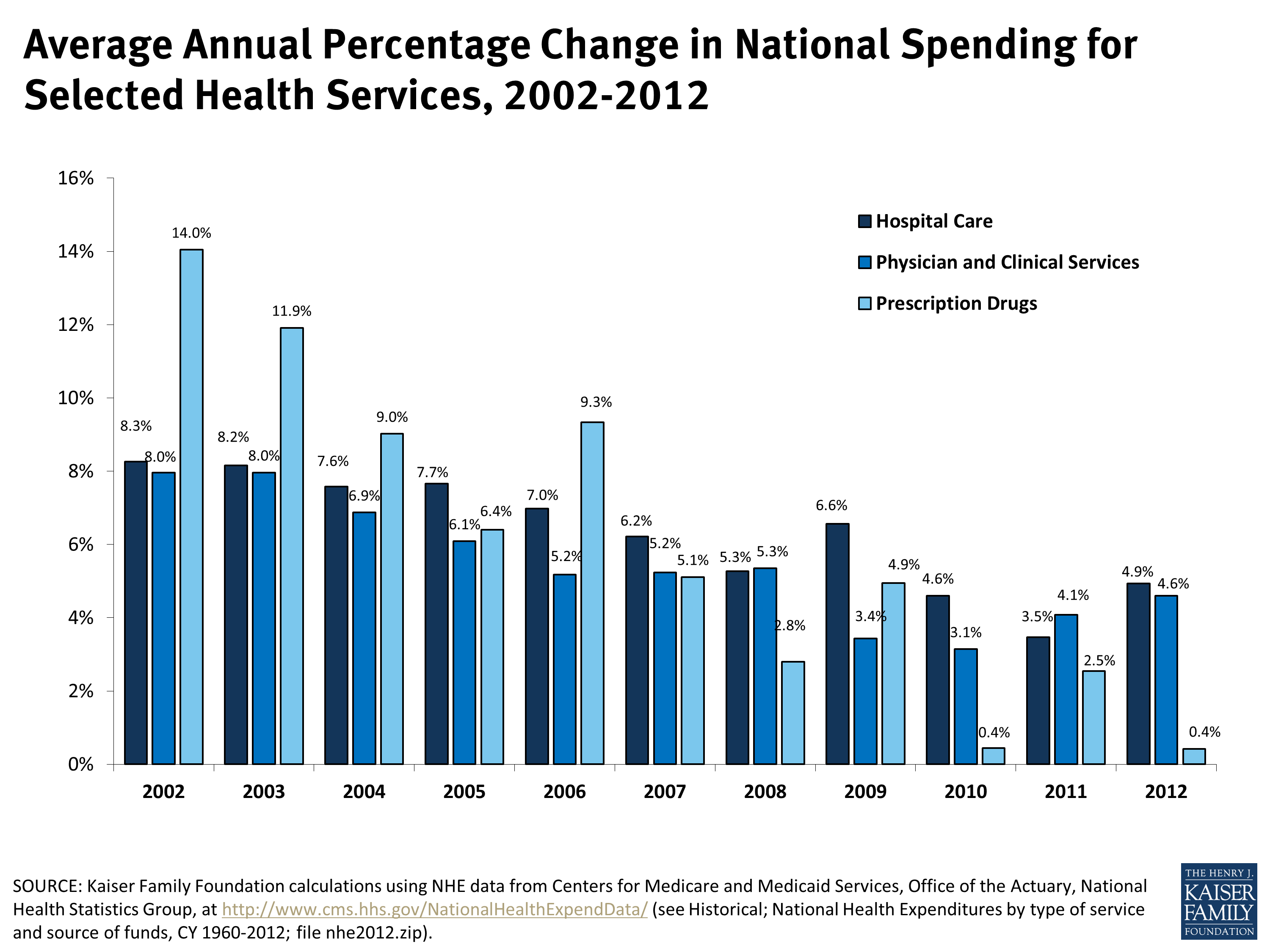 Average Annual Percentage Change In National Spending For Selected