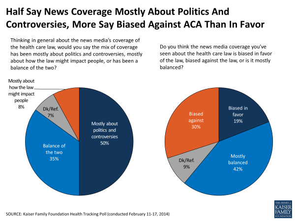 Half Say News Coverage Mostly About Politics And Controversies, More Say Biased Against ACA Than In Favor