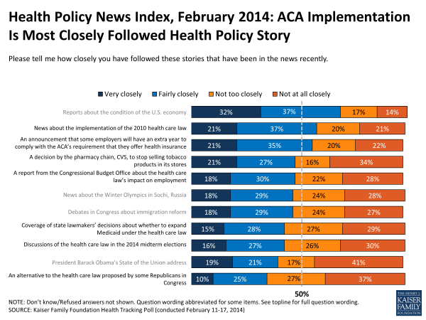 Health Policy News Index, February 2014: ACA Implementation Is Most Closely Followed Health Policy Story