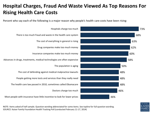 Hospital Charges, Fraud And Waste Viewed As Top Reasons For Rising Health Care Costs