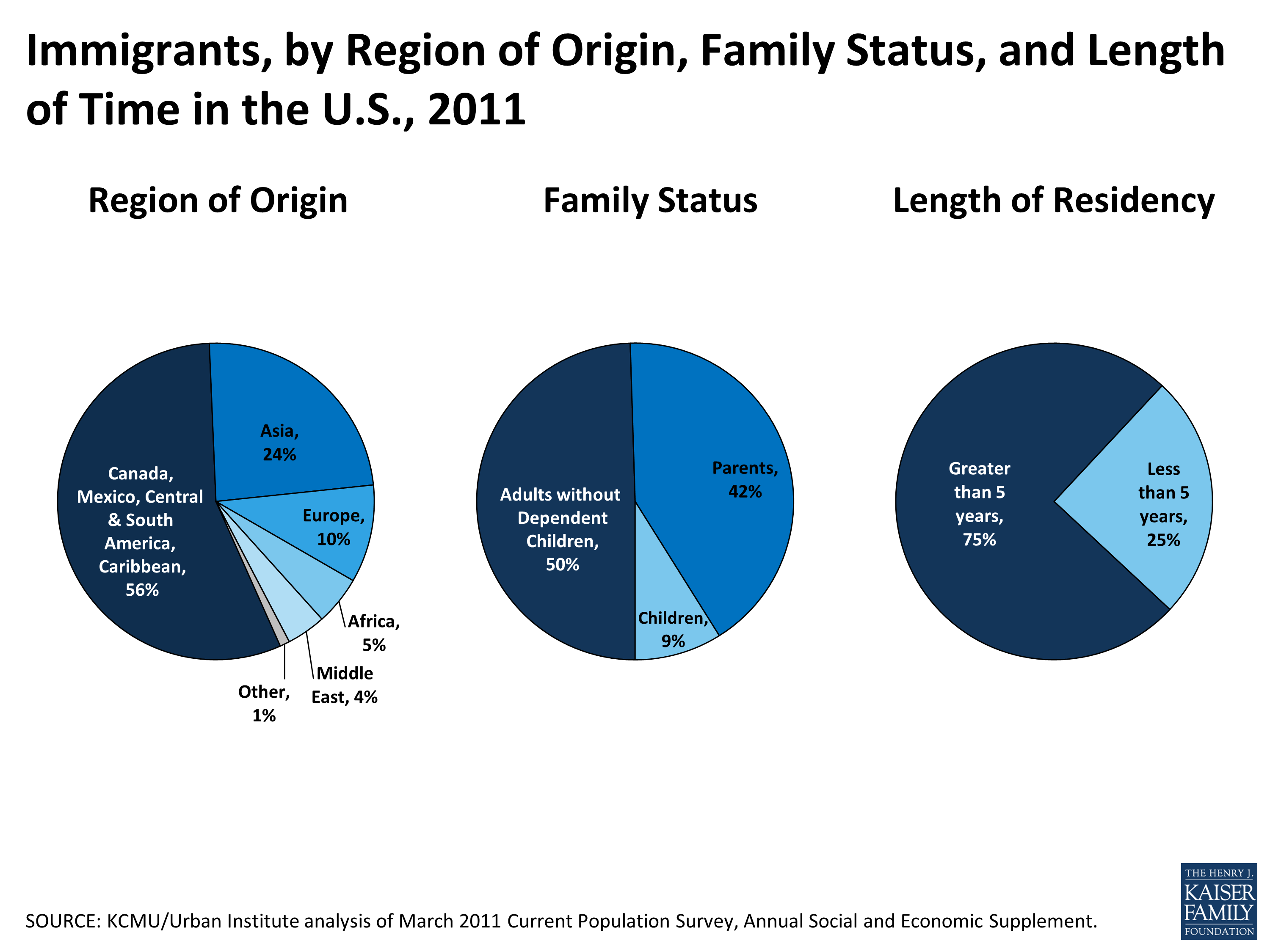 Immigration Status Slide KFF