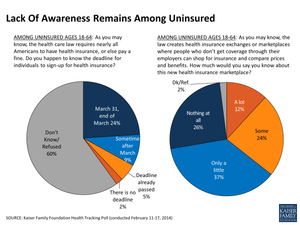 Lack of Awareness Remains Among Uninsured