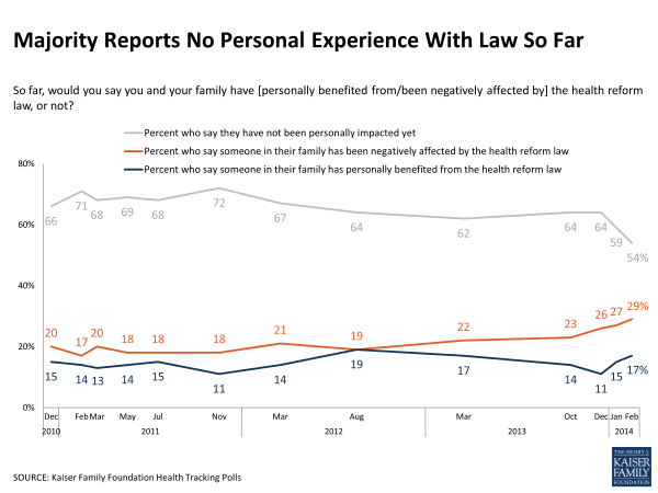 Majority Reports No Personal Experience With Law So Far