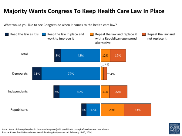 Majority Wants Congress To Keep Health Care Law In Place