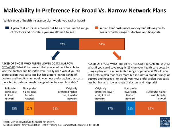 Malleability In Preference For Broad Vs. Narrow Network Plans