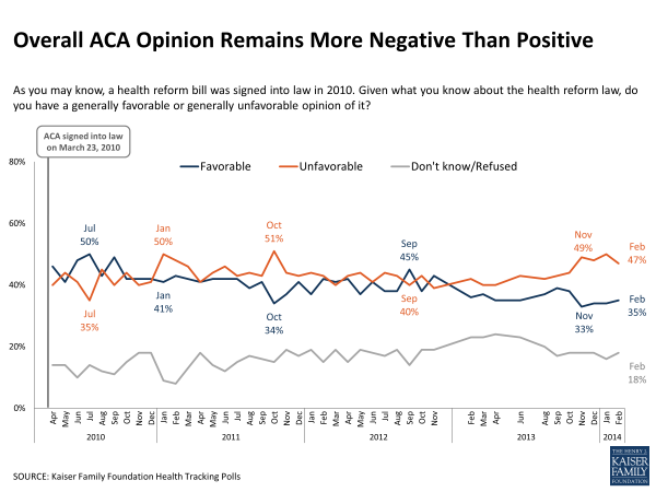 Overall ACA Opinion Remains More Negative Than Positive