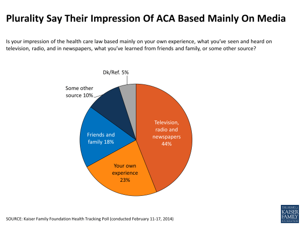 Plurality Say Their Impression of ACA Based Mainly On Media