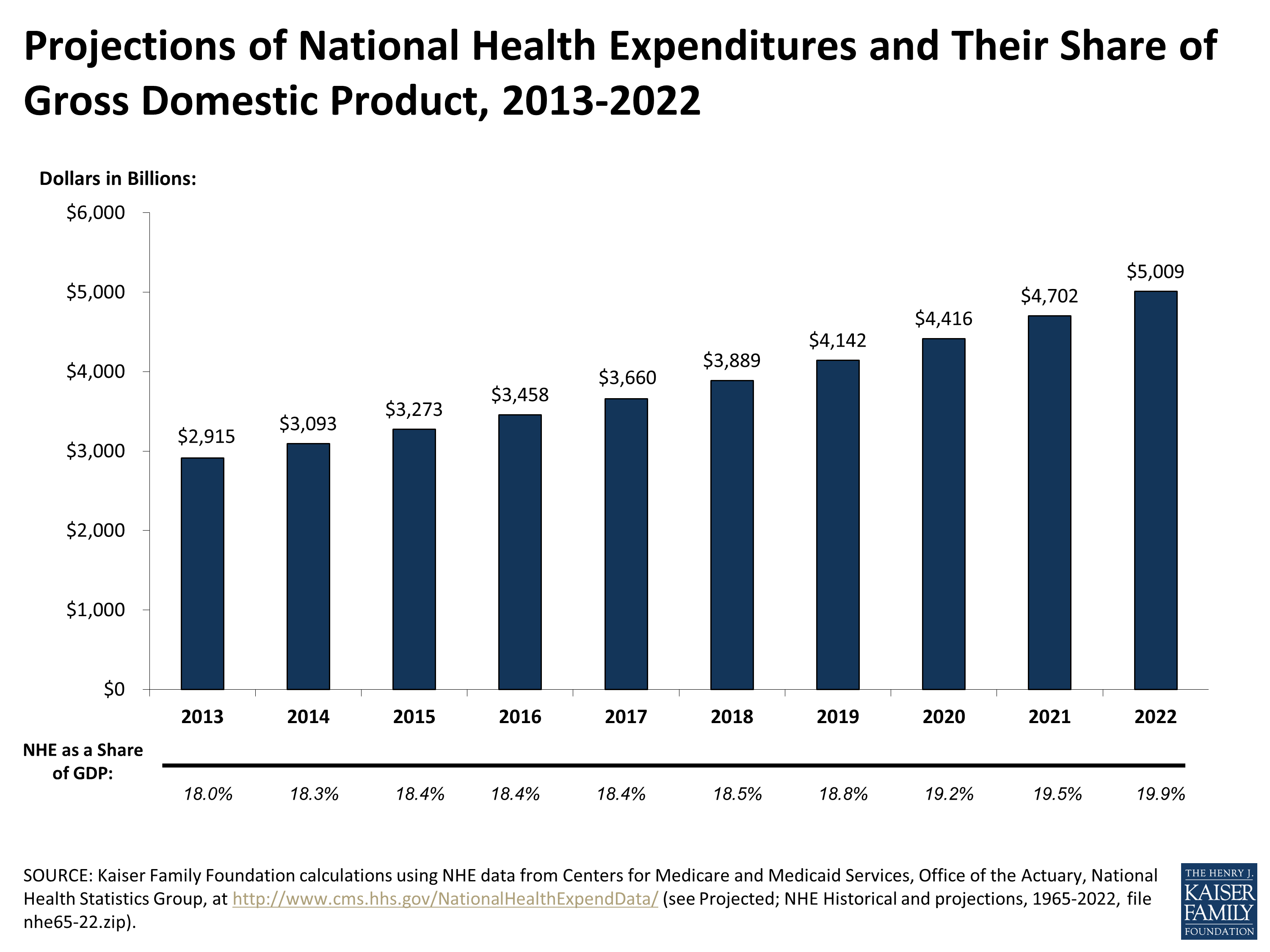 Projections Of National Health Expenditures And Their Share Of Gross