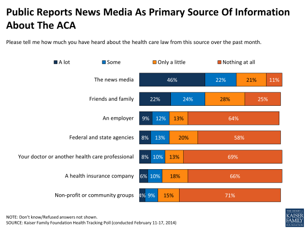Public Reports News Media As Primary Source Of Information About The ACA