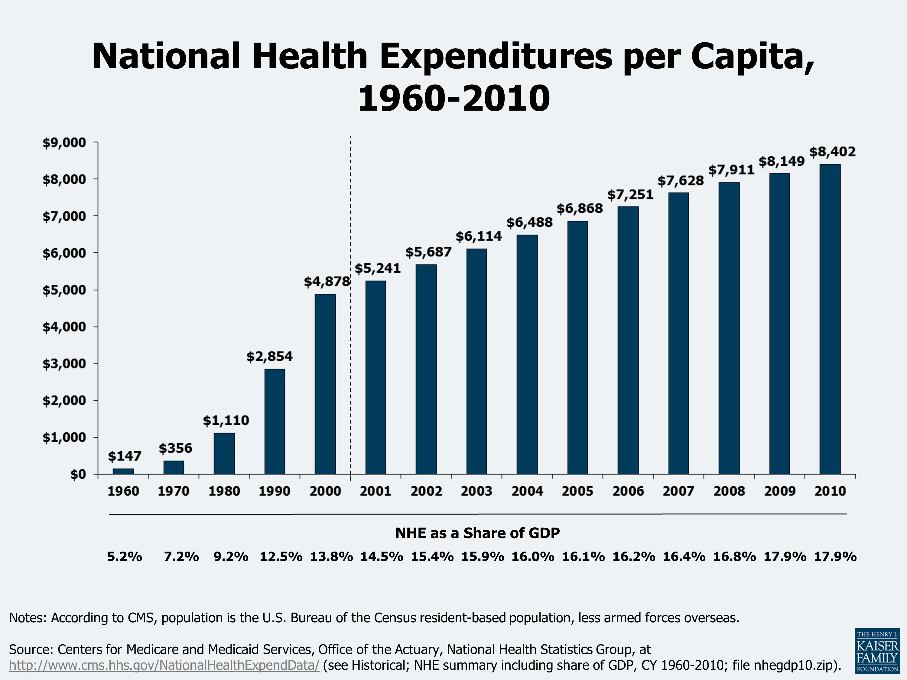 Health Care Costs By Year Chart