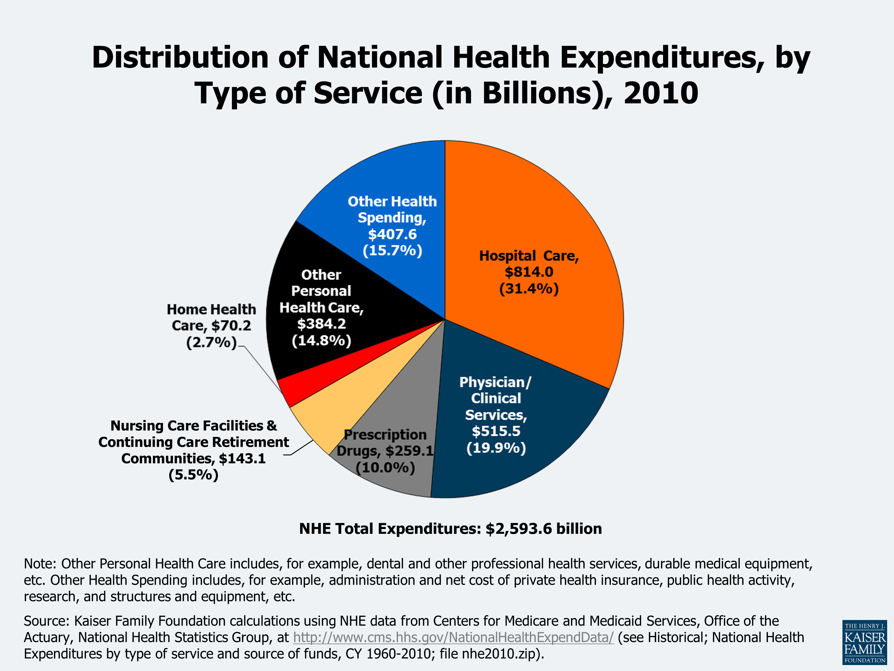 Healthcare Cost Pie Chart