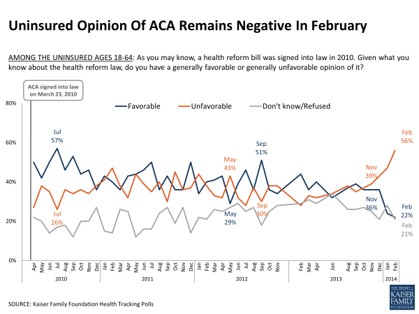 Uninsured Opinion Of ACA Remains Negative in February