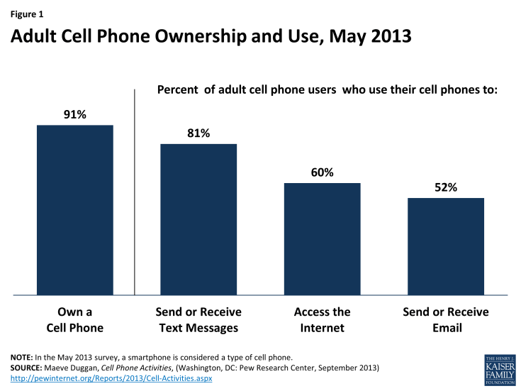 Figure 1: Adult Cell Phone Ownership and Use, May 2013