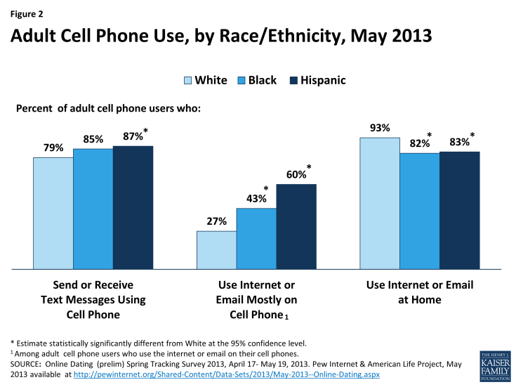 Figure 2: Adult Cell Phone Use, by Race/Ethnicity, May 2013