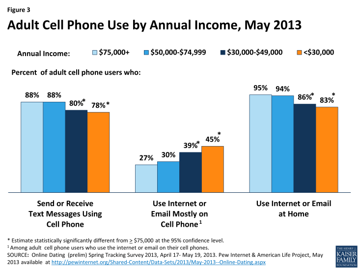 Figure 3: Adult Cell Phone Use by Annual Income, May 2013