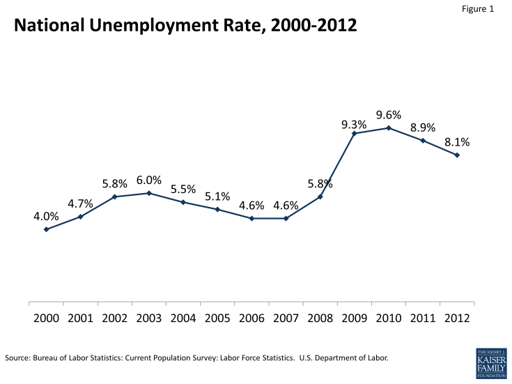 Figure 1: National Unemployment Rate, 2000-2012