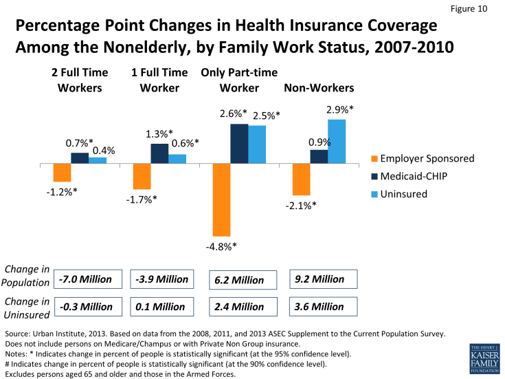 Figure 10: Percentage Point Changes in Health Insurance Coverage Among the Nonelderly, by Family Work Status, 2007-2010