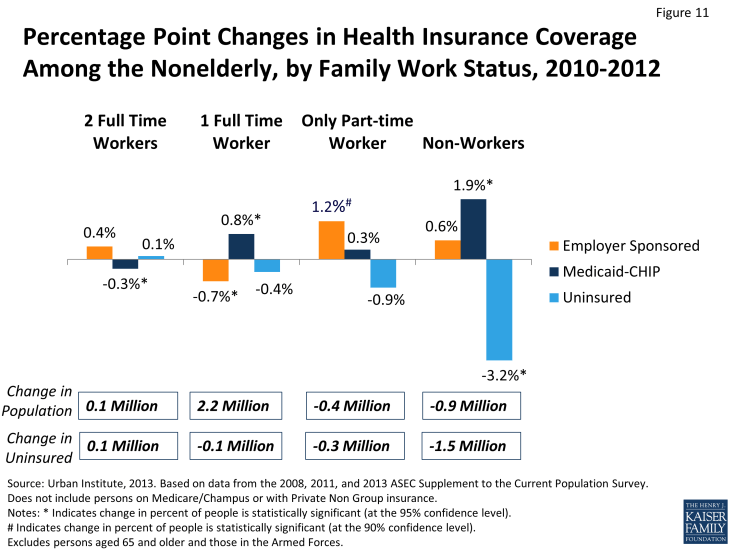 Figure 11: Percentage Point Changes in Health Insurance Coverage Among the Nonelderly, by Family Work Status, 2010-2012