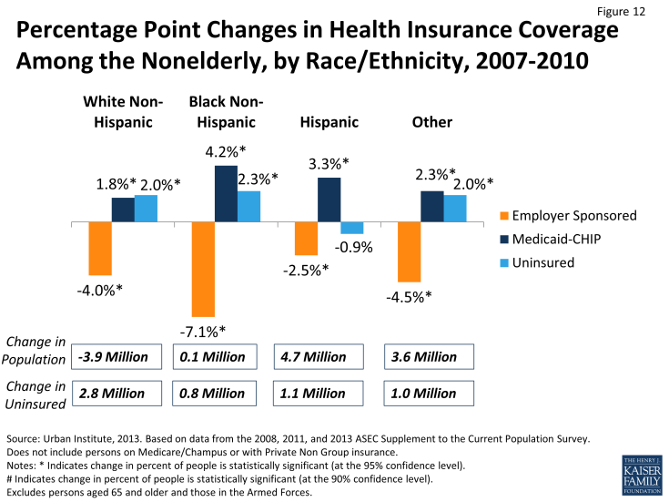 Figure 12: Percentage Point Changes in Health Insurance Coverage Among the Nonelderly, by Race/Ethnicity, 2007-2010