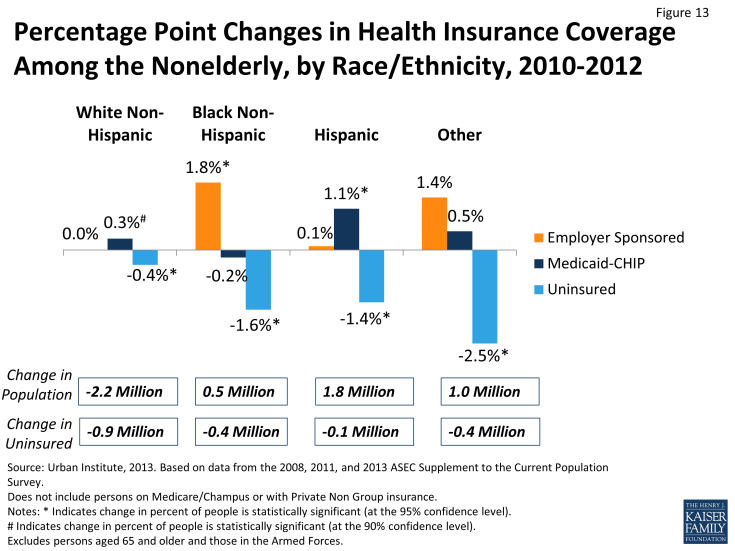 Figure 13: Percentage Point Changes in Health Insurance Coverage Among the Nonelderly, by Race/Ethnicity, 2010-2012