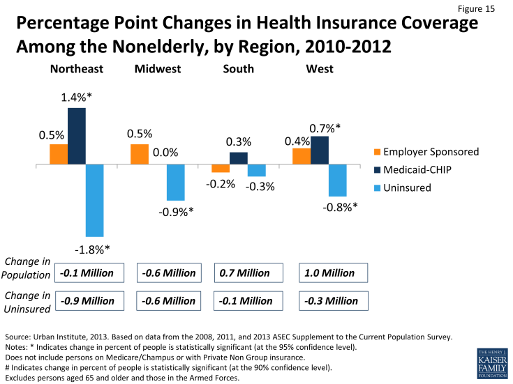 Figure 15: Percentage Point Changes in Health Insurance Coverage Among the Nonelderly, by Region, 2010-2012