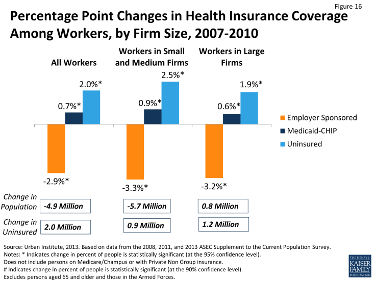 Figure 16: Percentage Point Changes in Health Insurance Coverage Among Workers, by Firm Size, 2007-2010