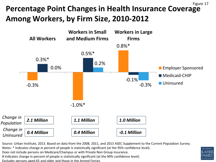 Figure 17: Percentage Point Changes in Health Insurance Coverage Among Workers, by Firm Size, 2010-2012