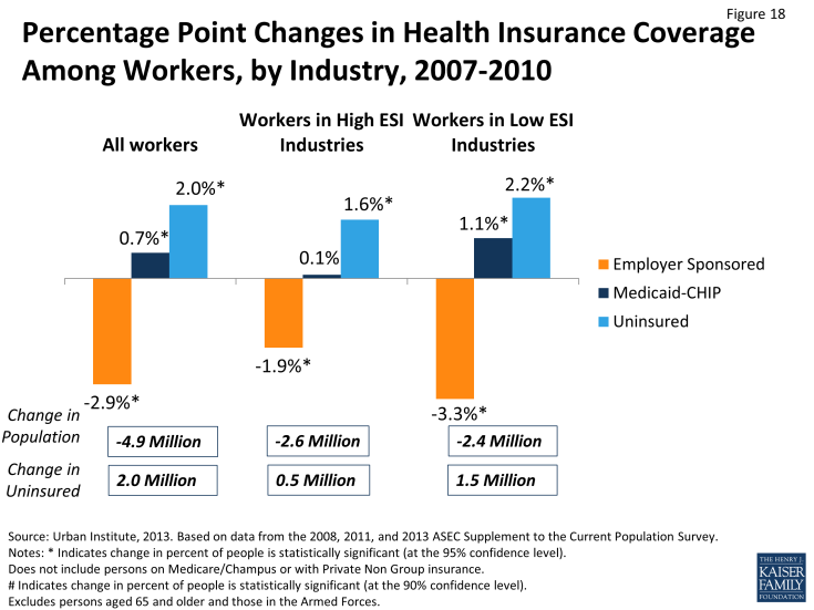 Figure 18: Percentage Point Changes in Health Insurance Coverage Among Workers, by Industry, 2007-2010